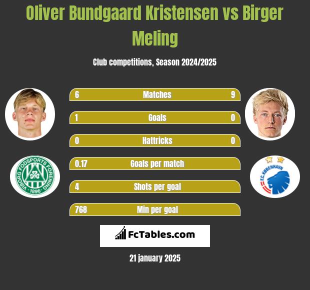 Oliver Bundgaard Kristensen vs Birger Meling h2h player stats