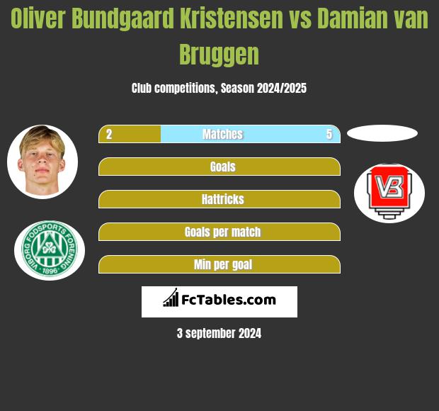 Oliver Bundgaard Kristensen vs Damian van Bruggen h2h player stats