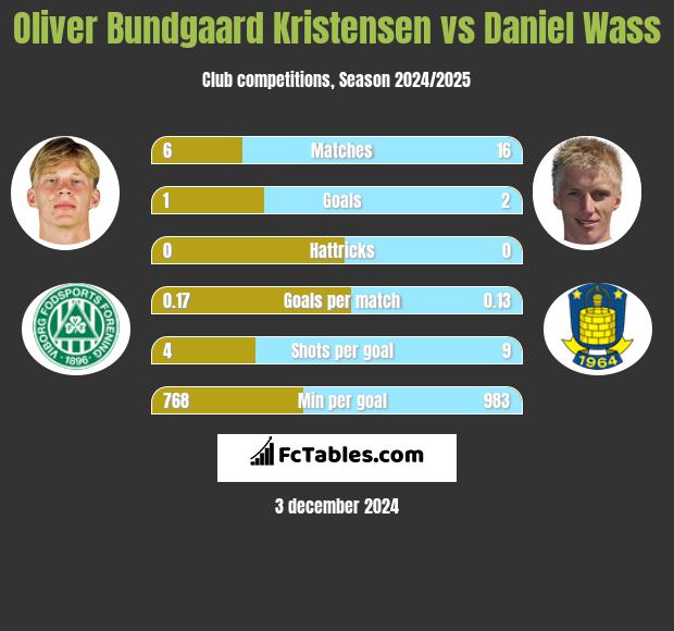 Oliver Bundgaard Kristensen vs Daniel Wass h2h player stats