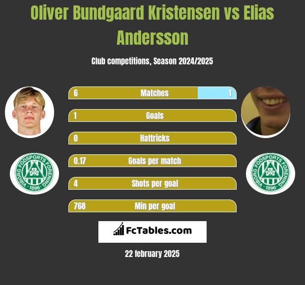 Oliver Bundgaard Kristensen vs Elias Andersson h2h player stats