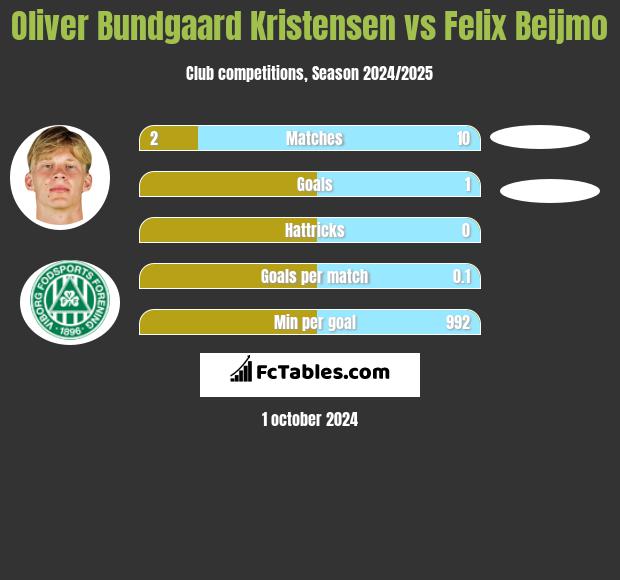 Oliver Bundgaard Kristensen vs Felix Beijmo h2h player stats