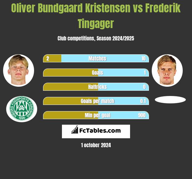 Oliver Bundgaard Kristensen vs Frederik Tingager h2h player stats