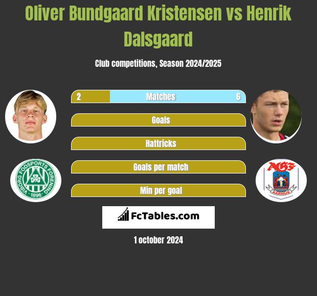 Oliver Bundgaard Kristensen vs Henrik Dalsgaard h2h player stats