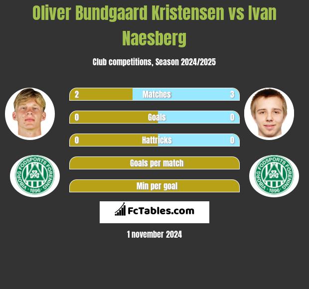 Oliver Bundgaard Kristensen vs Ivan Naesberg h2h player stats