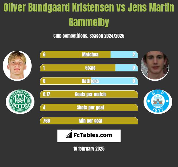 Oliver Bundgaard Kristensen vs Jens Martin Gammelby h2h player stats