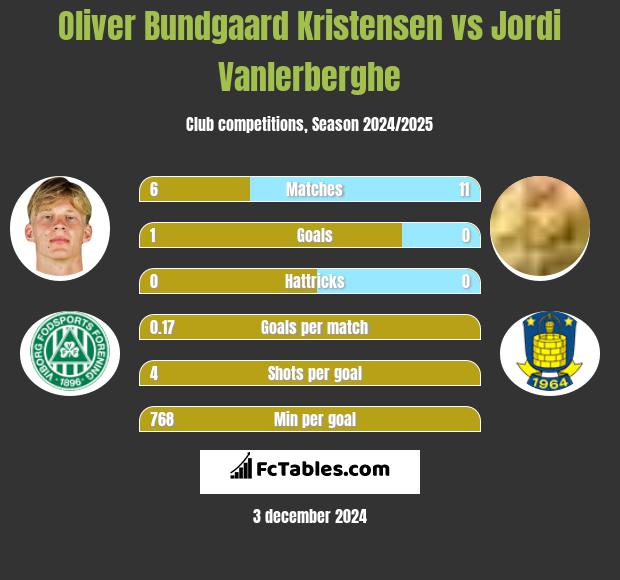 Oliver Bundgaard Kristensen vs Jordi Vanlerberghe h2h player stats