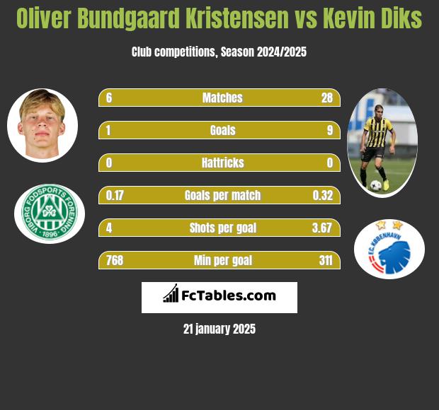 Oliver Bundgaard Kristensen vs Kevin Diks h2h player stats