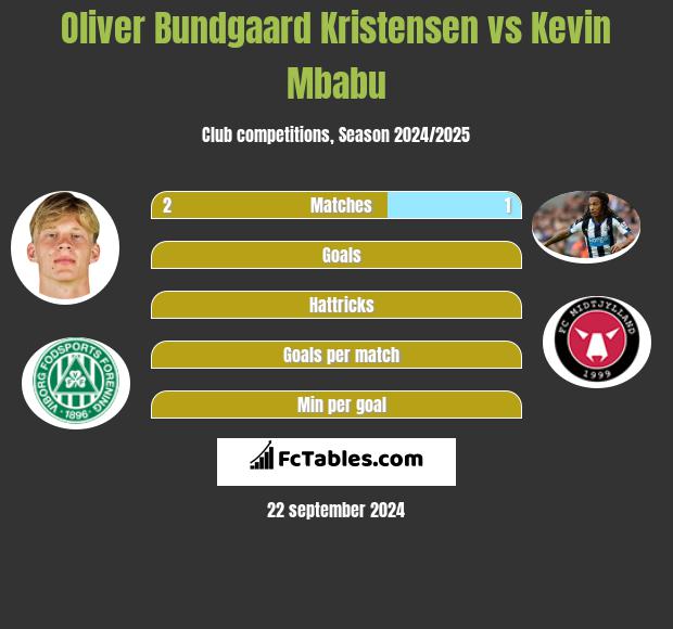 Oliver Bundgaard Kristensen vs Kevin Mbabu h2h player stats