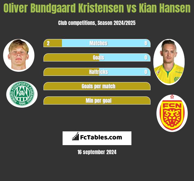 Oliver Bundgaard Kristensen vs Kian Hansen h2h player stats