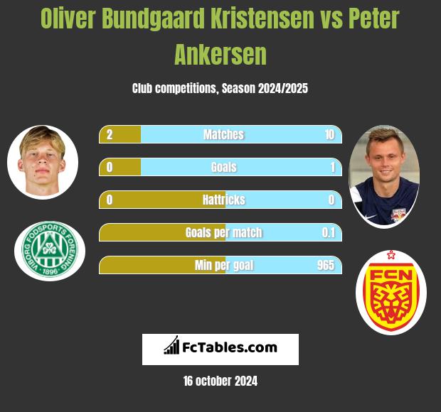 Oliver Bundgaard Kristensen vs Peter Ankersen h2h player stats