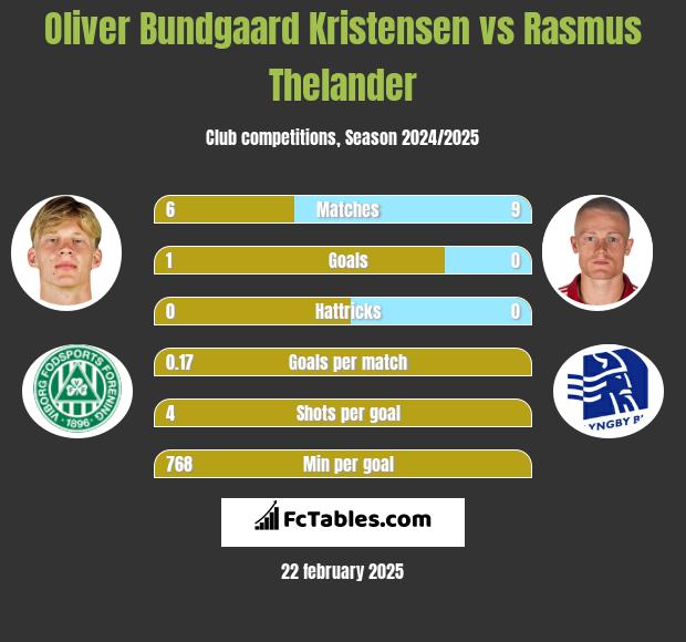 Oliver Bundgaard Kristensen vs Rasmus Thelander h2h player stats