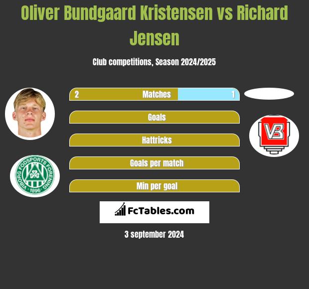 Oliver Bundgaard Kristensen vs Richard Jensen h2h player stats