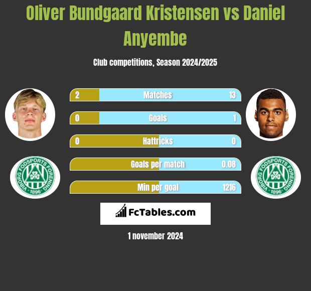 Oliver Bundgaard Kristensen vs Daniel Anyembe h2h player stats