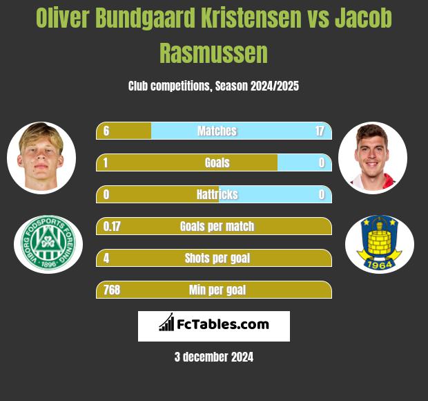 Oliver Bundgaard Kristensen vs Jacob Rasmussen h2h player stats