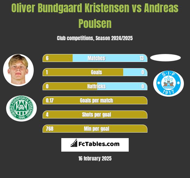 Oliver Bundgaard Kristensen vs Andreas Poulsen h2h player stats