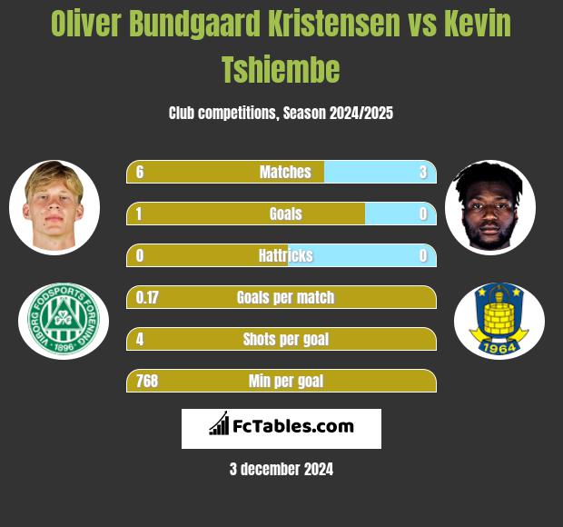 Oliver Bundgaard Kristensen vs Kevin Tshiembe h2h player stats