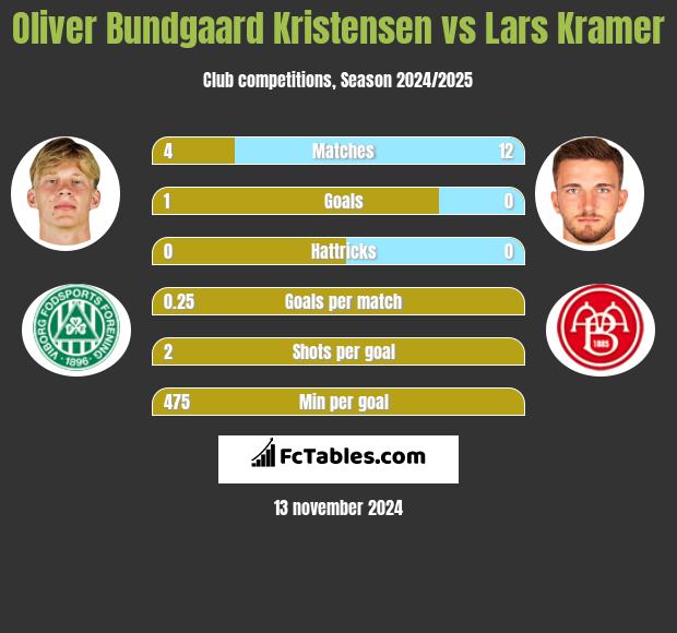 Oliver Bundgaard Kristensen vs Lars Kramer h2h player stats