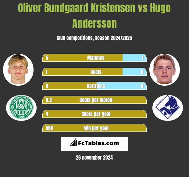 Oliver Bundgaard Kristensen vs Hugo Andersson h2h player stats