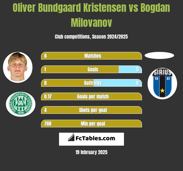 Oliver Bundgaard Kristensen vs Bogdan Milovanov h2h player stats