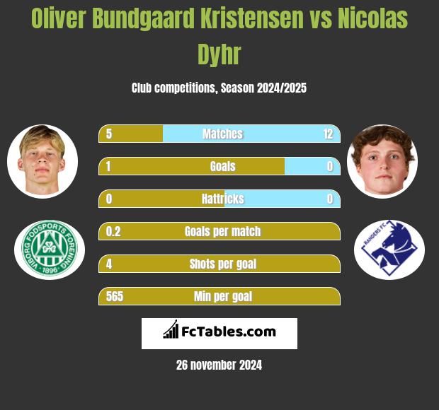 Oliver Bundgaard Kristensen vs Nicolas Dyhr h2h player stats