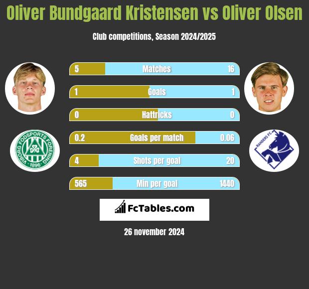 Oliver Bundgaard Kristensen vs Oliver Olsen h2h player stats