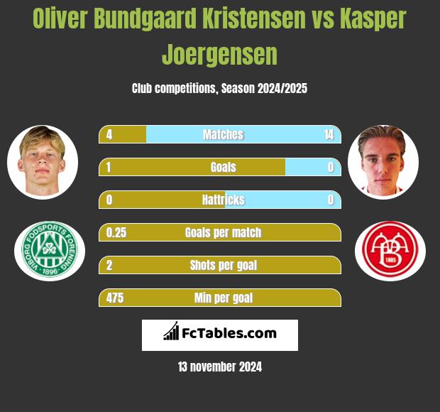 Oliver Bundgaard Kristensen vs Kasper Joergensen h2h player stats