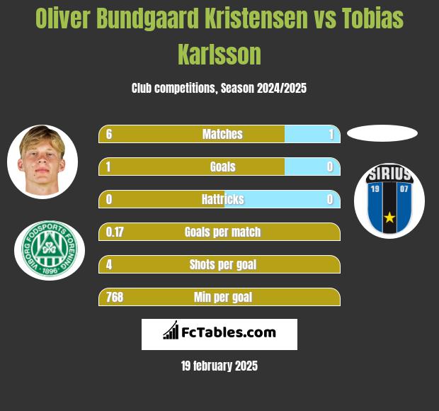 Oliver Bundgaard Kristensen vs Tobias Karlsson h2h player stats