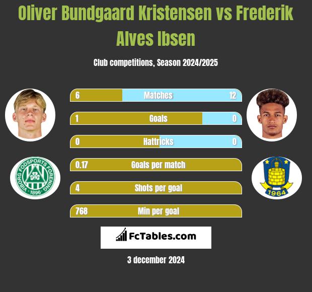 Oliver Bundgaard Kristensen vs Frederik Alves Ibsen h2h player stats