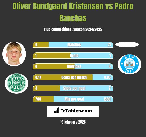 Oliver Bundgaard Kristensen vs Pedro Ganchas h2h player stats