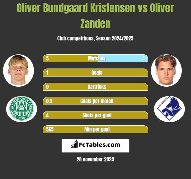 Oliver Bundgaard Kristensen vs Oliver Zanden h2h player stats