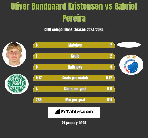 Oliver Bundgaard Kristensen vs Gabriel Pereira h2h player stats