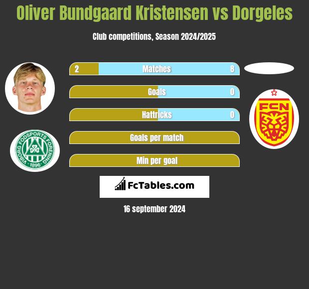 Oliver Bundgaard Kristensen vs Dorgeles h2h player stats