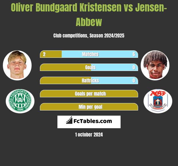 Oliver Bundgaard Kristensen vs Jensen-Abbew h2h player stats