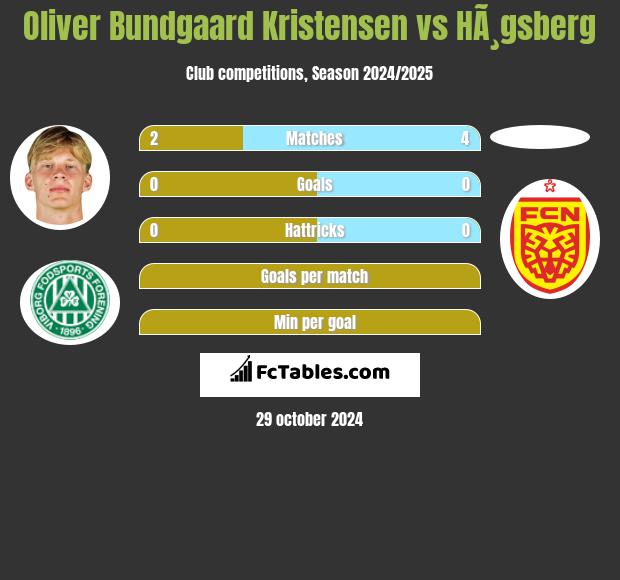 Oliver Bundgaard Kristensen vs HÃ¸gsberg h2h player stats