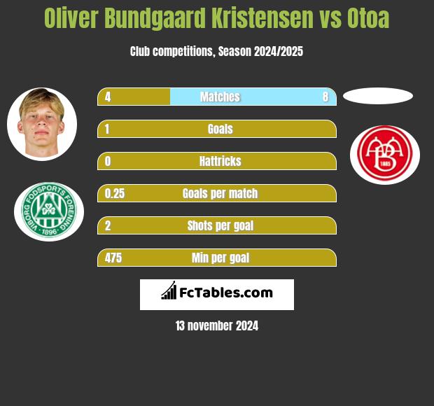 Oliver Bundgaard Kristensen vs Otoa h2h player stats