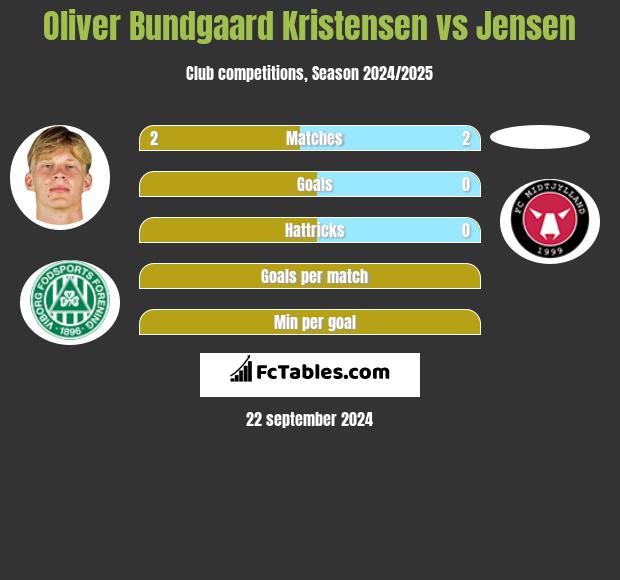 Oliver Bundgaard Kristensen vs Jensen h2h player stats