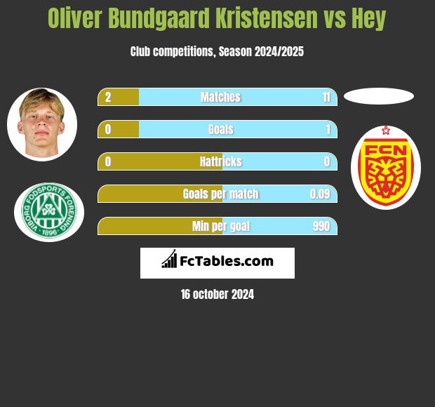 Oliver Bundgaard Kristensen vs Hey h2h player stats