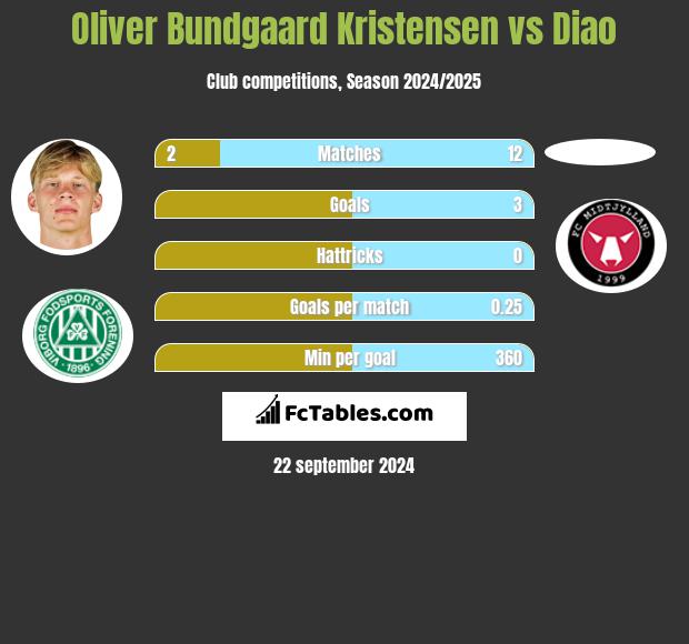 Oliver Bundgaard Kristensen vs Diao h2h player stats