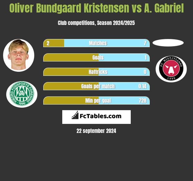 Oliver Bundgaard Kristensen vs A. Gabriel h2h player stats