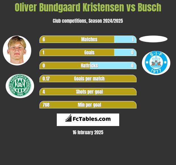 Oliver Bundgaard Kristensen vs Busch h2h player stats