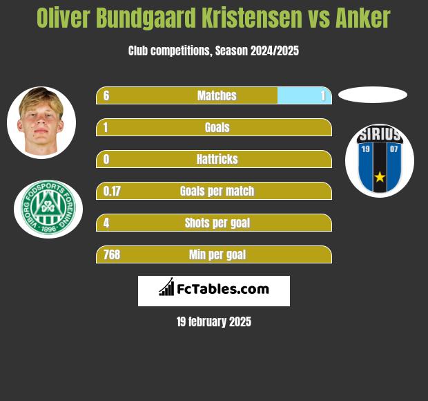 Oliver Bundgaard Kristensen vs Anker h2h player stats