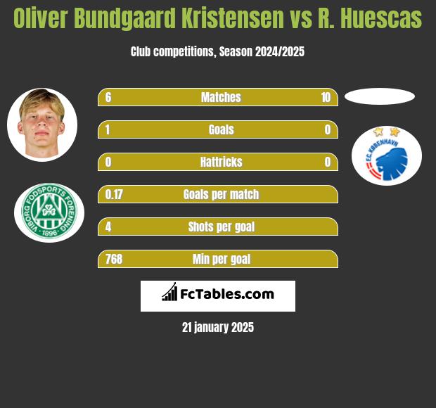 Oliver Bundgaard Kristensen vs R. Huescas h2h player stats