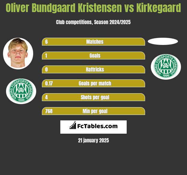 Oliver Bundgaard Kristensen vs Kirkegaard h2h player stats