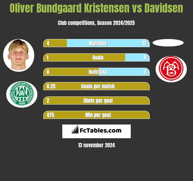 Oliver Bundgaard Kristensen vs Davidsen h2h player stats