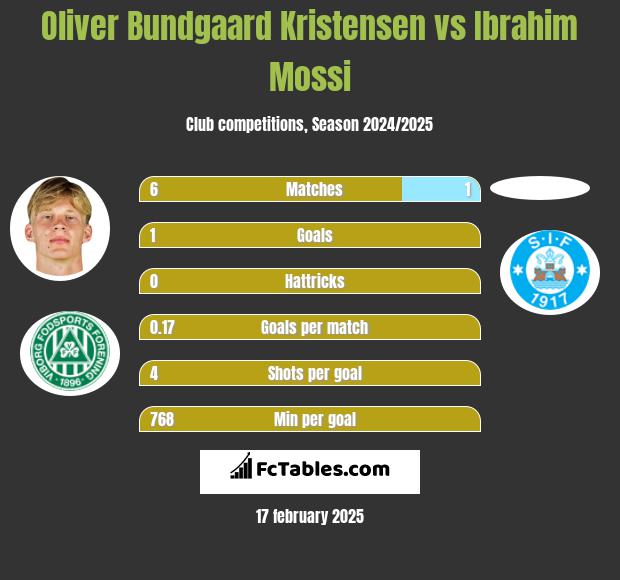 Oliver Bundgaard Kristensen vs Ibrahim Mossi h2h player stats