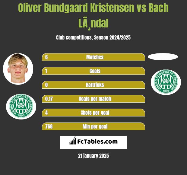 Oliver Bundgaard Kristensen vs Bach LÃ¸ndal h2h player stats