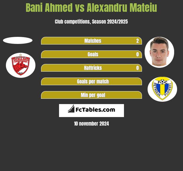 Bani Ahmed vs Alexandru Mateiu h2h player stats