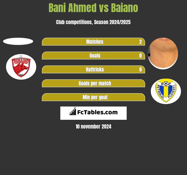 Bani Ahmed vs Baiano h2h player stats