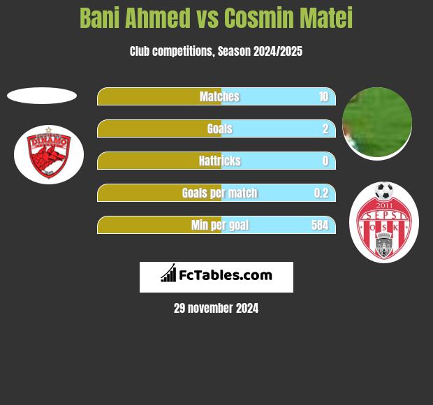 Bani Ahmed vs Cosmin Matei h2h player stats