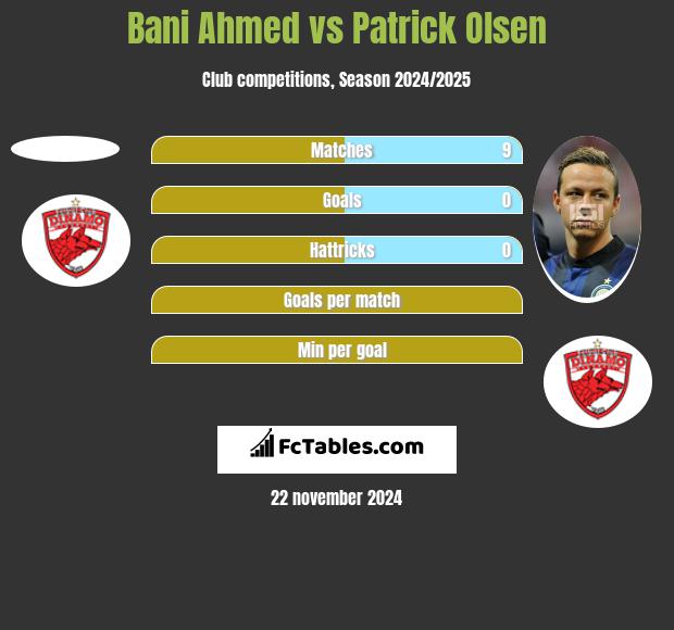 Bani Ahmed vs Patrick Olsen h2h player stats